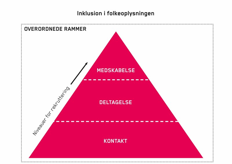 Undersøgelsen ser specifikt på hver er de tre niveauer af inklusion af flygtninge og indvandrere i folkeoplysende aktiviteter.